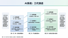 这标记着AI办事商曾经从手艺供给者进化为营业增